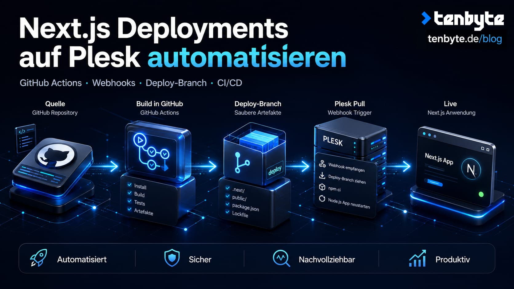 Automate Next.js Deployments on Plesk with GitHub Actions and Webhooks