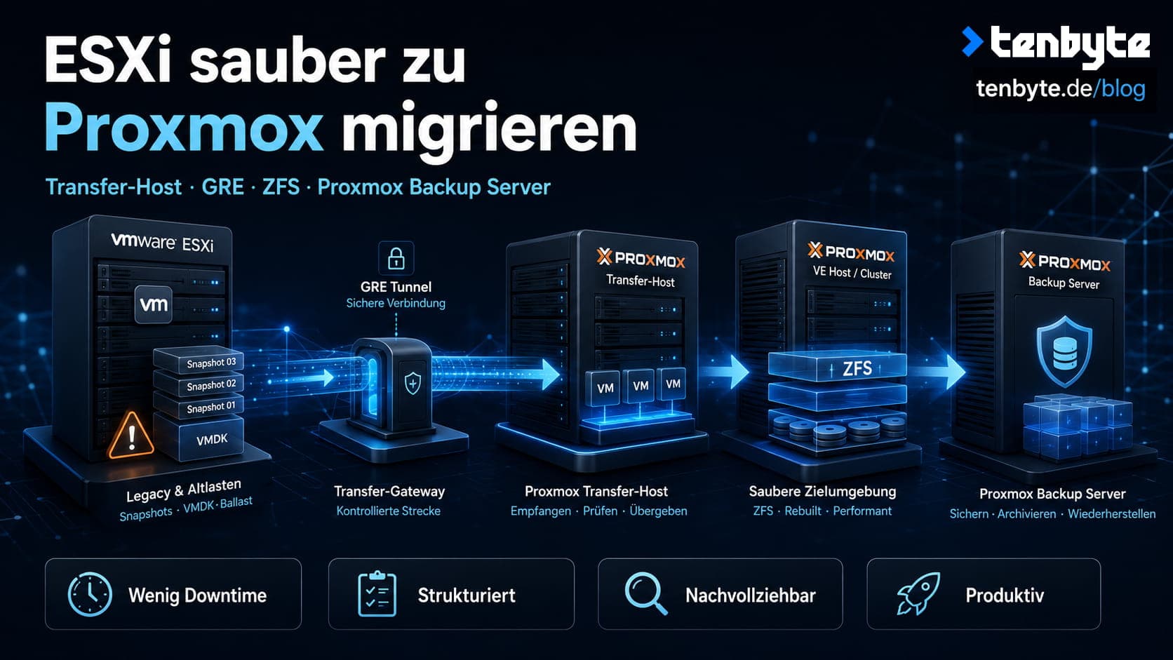 VMware ESXi zu Proxmox migrieren mit Transfer-Host, GRE, ZFS und Proxmox Backup Server