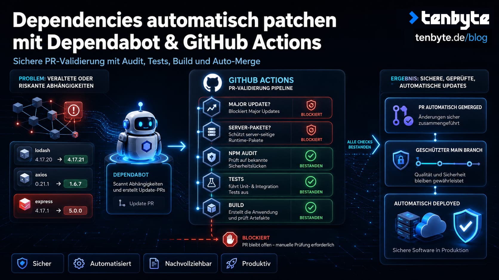 Automated Dependency Patching with Dependabot and GitHub Actions